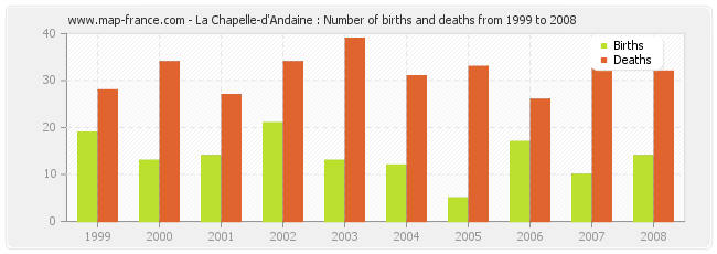 La Chapelle-d'Andaine : Number of births and deaths from 1999 to 2008